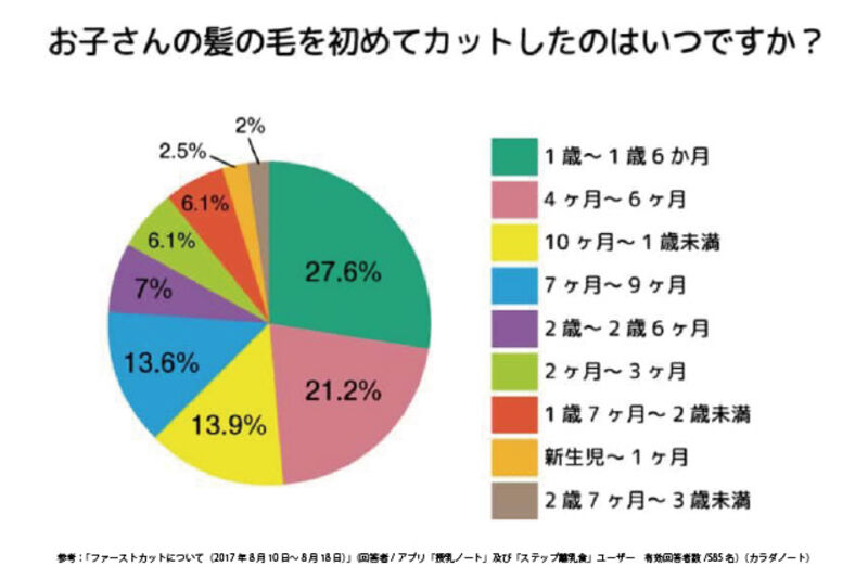 ファーストカットアート　何歳でやる